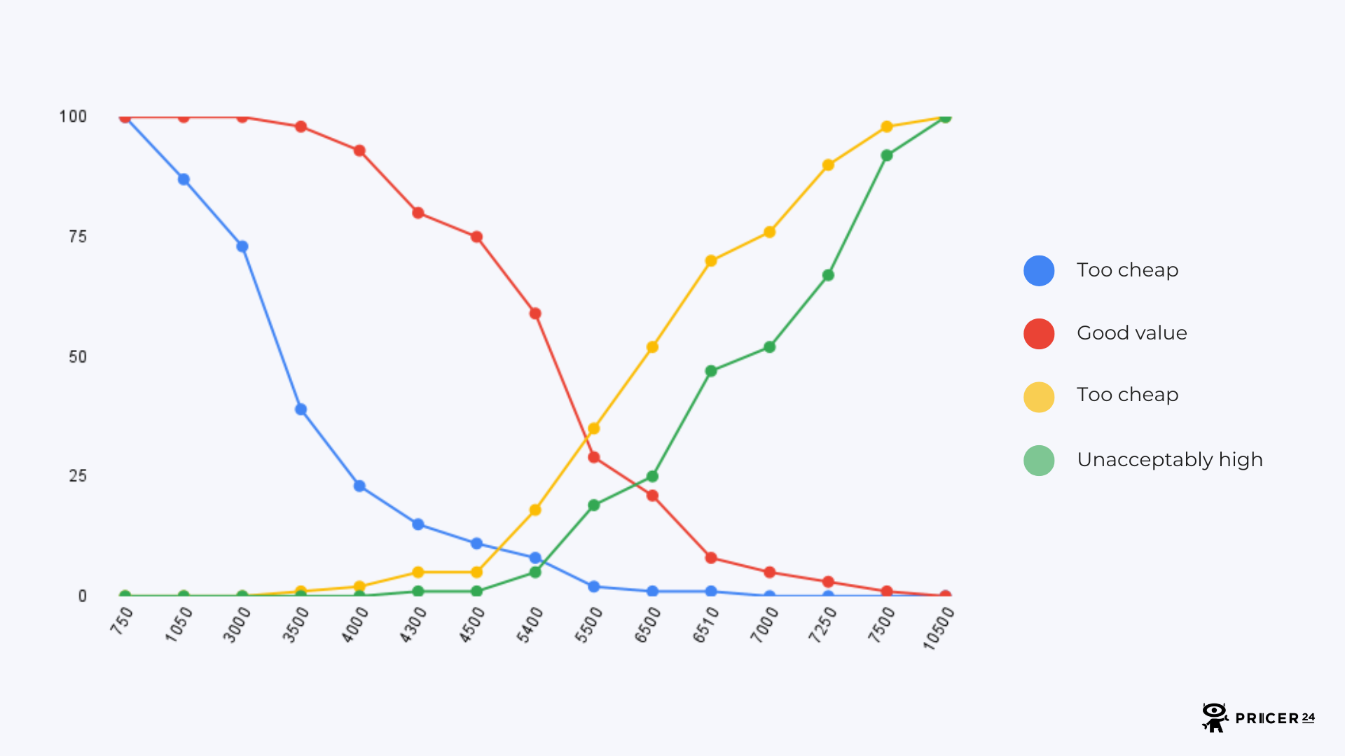 Van Westendorp Graph