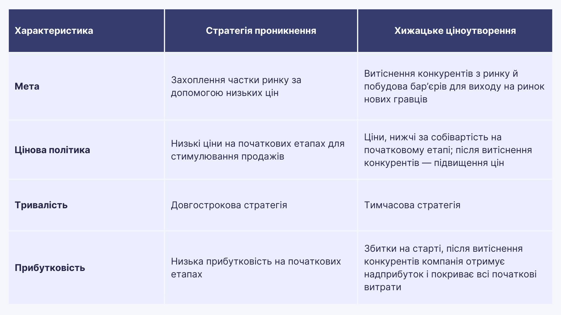 Стратегія проникнення і хижацьке ціноутворення