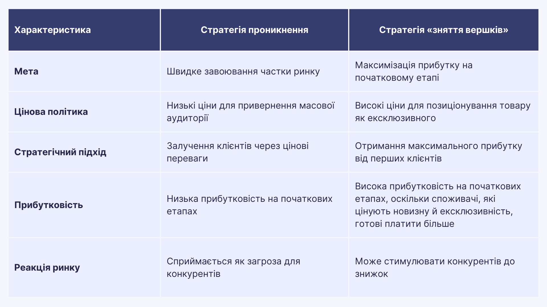 Стратегія проникнення і стратегія «зняття вершків»