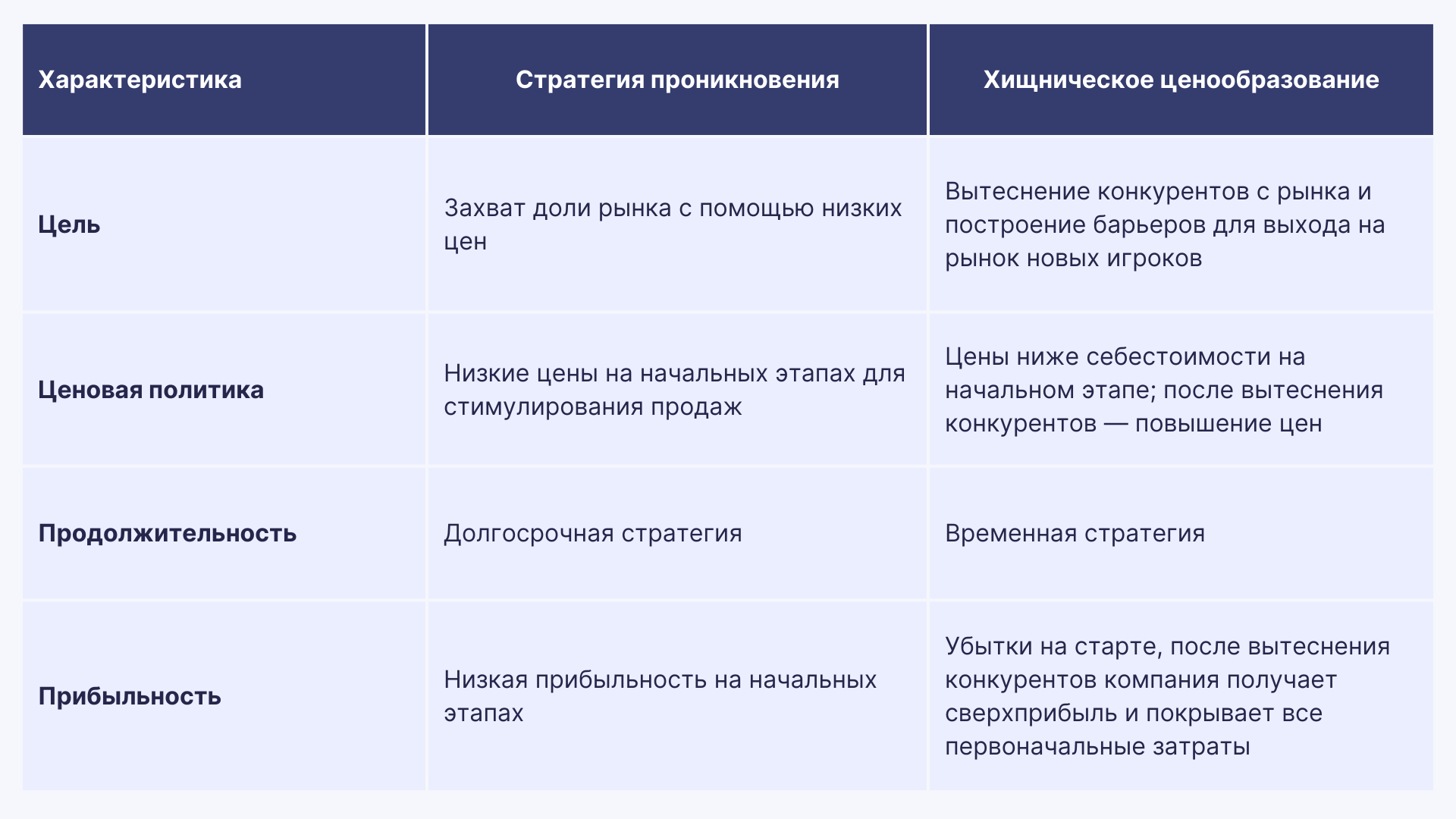 Стратегия проникновения VS хищническое ценообразование