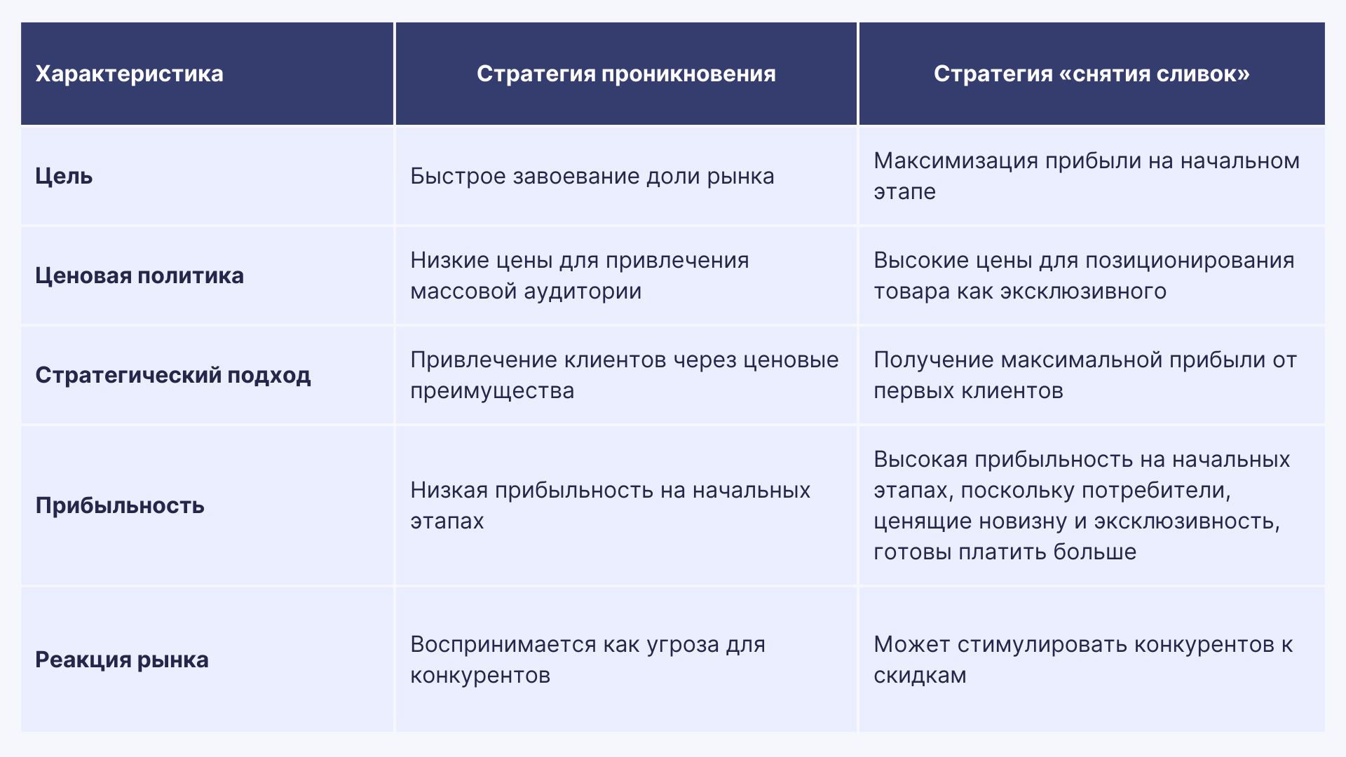 Стратегия проникновения VS стратегия «снятия сливок»