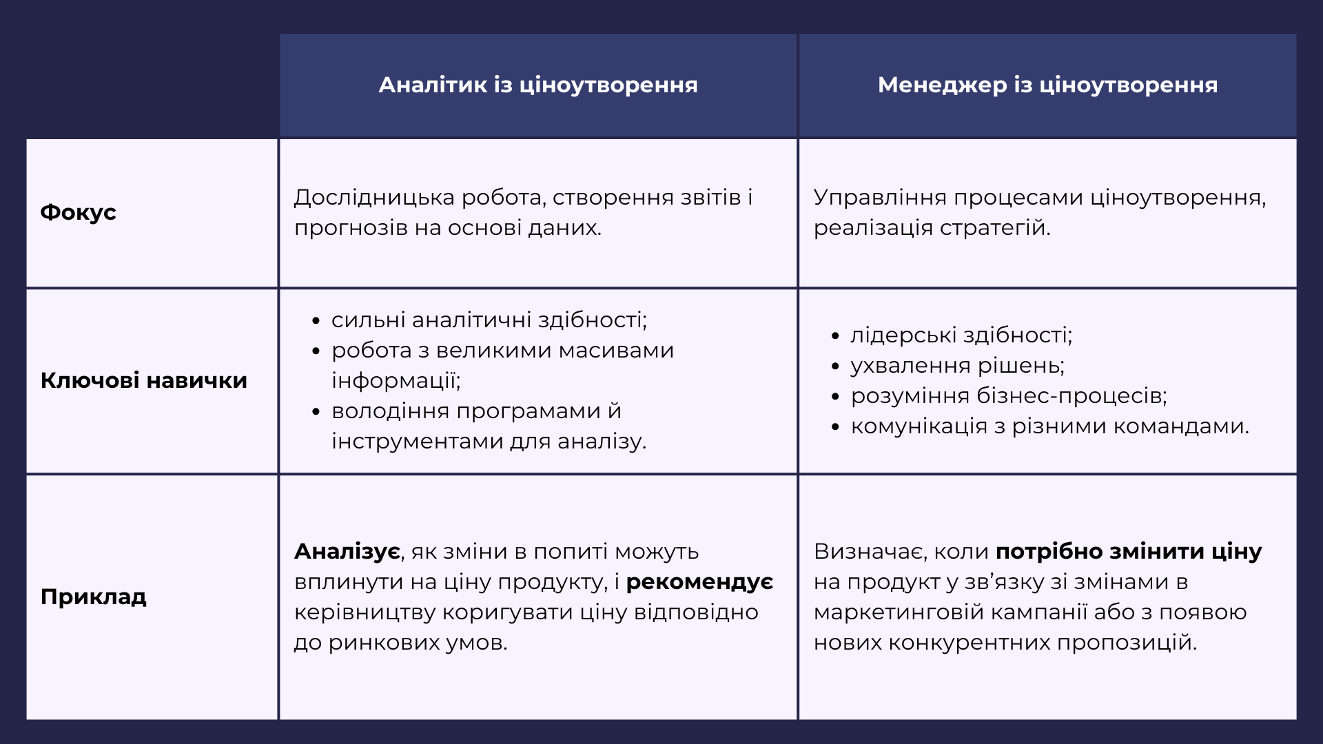 Аналітик із ціноутворення і менеджер із ціноутворення