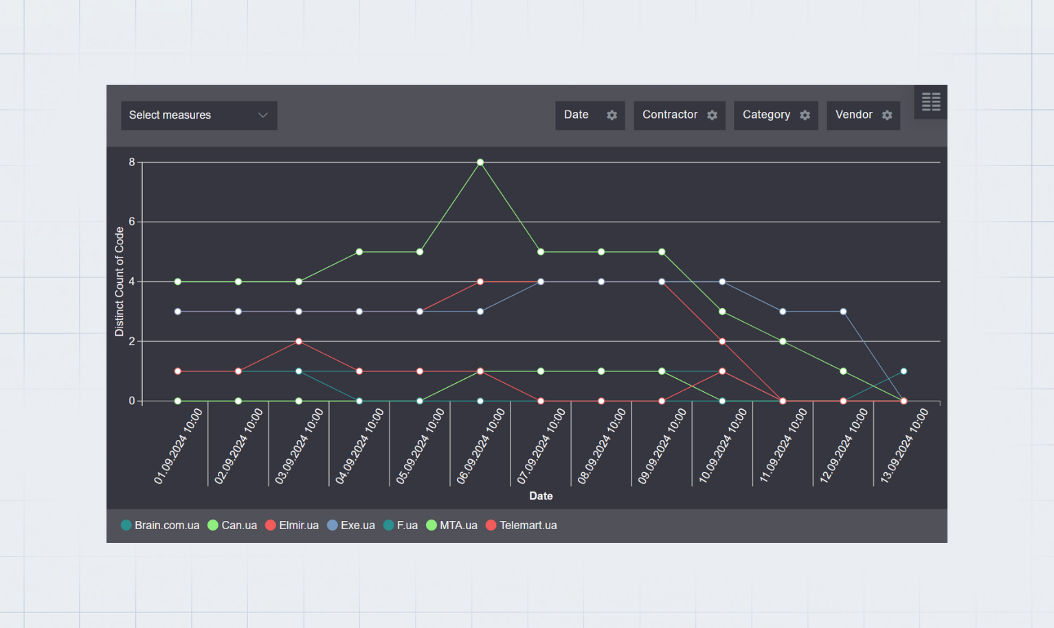 Assortment Analysis: Availability dynamics of goods in a category for a certain period