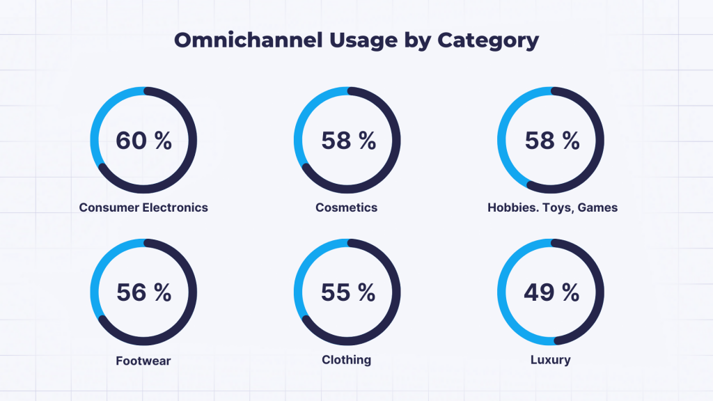 Омниканальные продажи - статистика