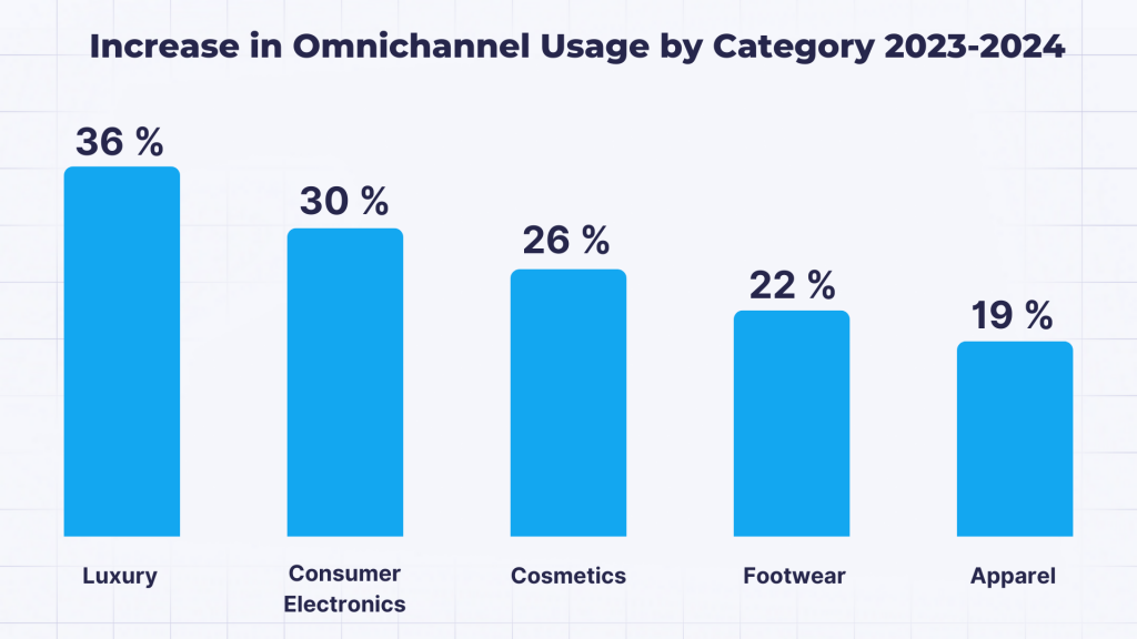 Рост омниканальных продаж 2023-2024