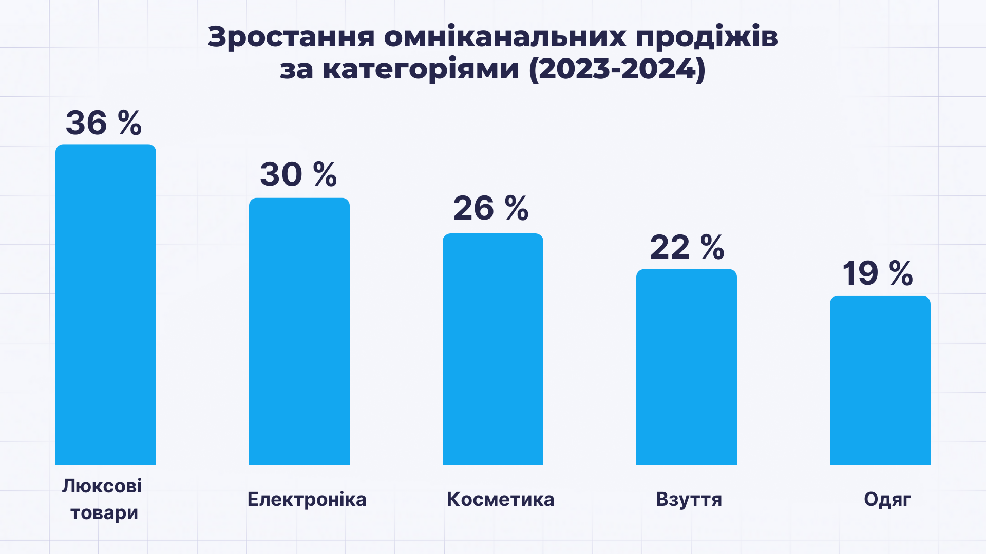 Зростання омніканальних продіжів за категоріями (2023-2024)