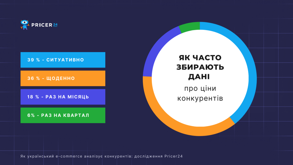 Как часто интернет-магазины собирают данные про цены конкурентов