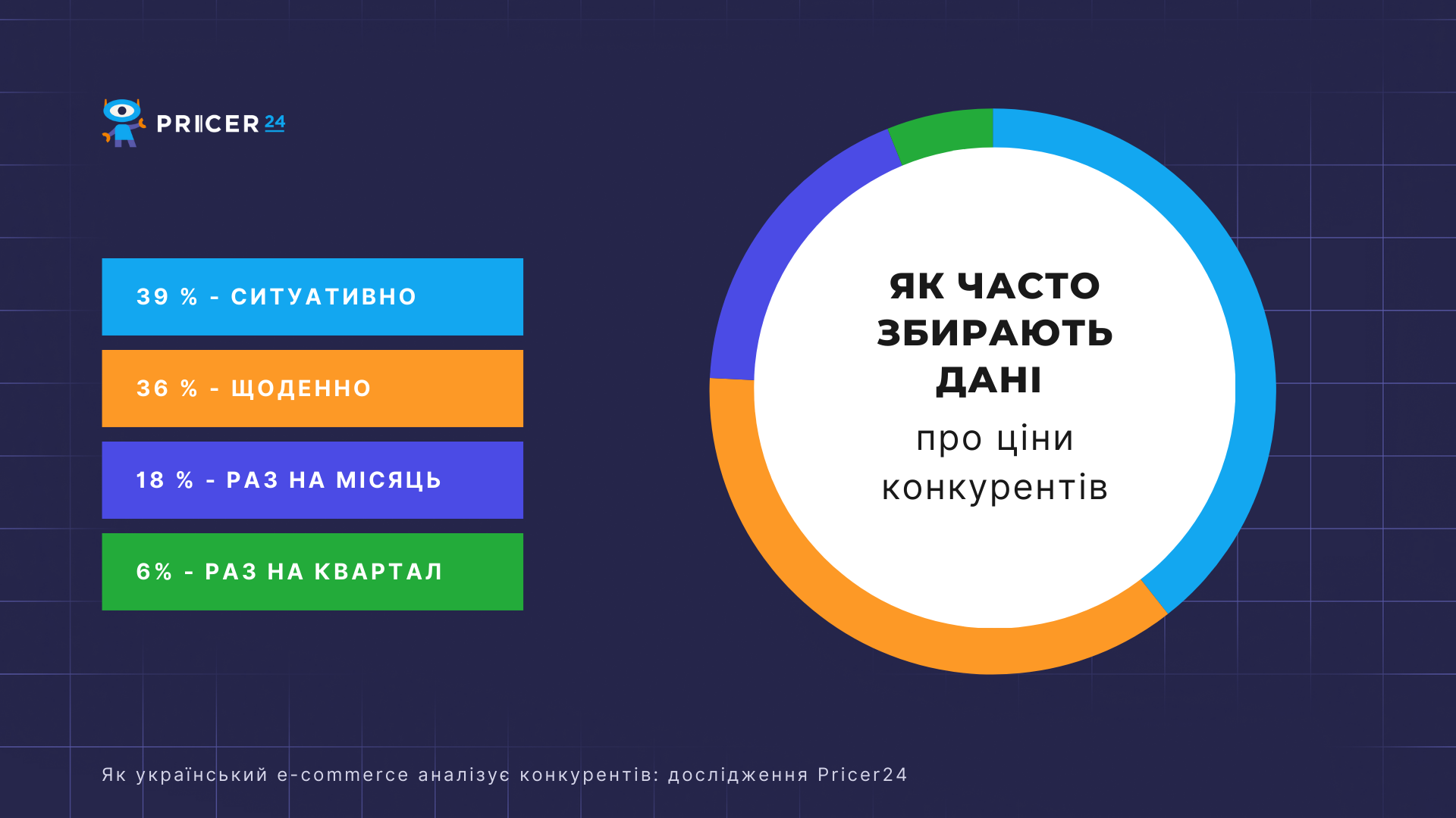 Як часто інтернет-магазини збирають дані про ціни конкурентів для конкурентного ціноутворення