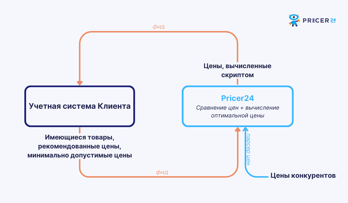 Схема вычисления оптимальной цены для переоценки товара в Pricer24