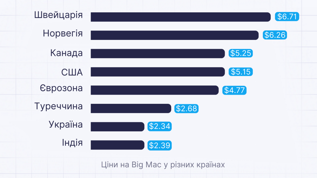 Приклад географічного цінотворення: ціни на Big Mac у різних країнах. 