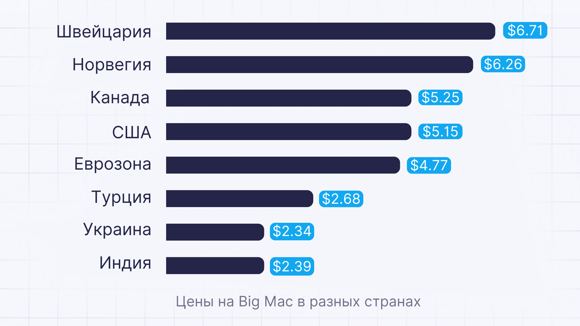 Географическое ценообразование - пример. Цены на Big Mac в разных странах