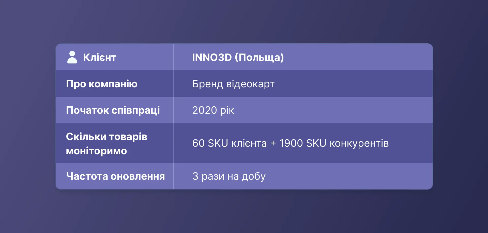 Кейс INNO3D: моніторинг аналогів конкурентів в e-commerce з Pricer24