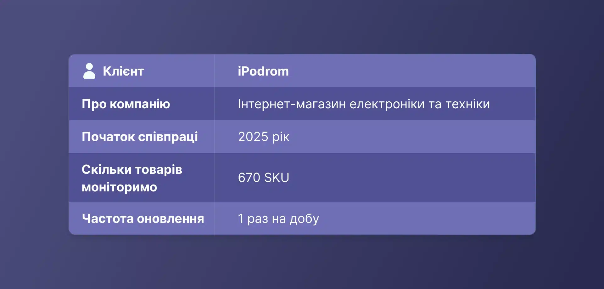 Кейс Pricer24: моніторинг цін постачальників для реселера iPodrom