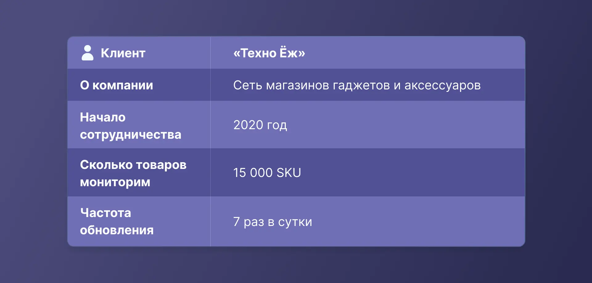 Кейс: автоматизация переоценки товаров для интернет-магазина «Техно Ёж»