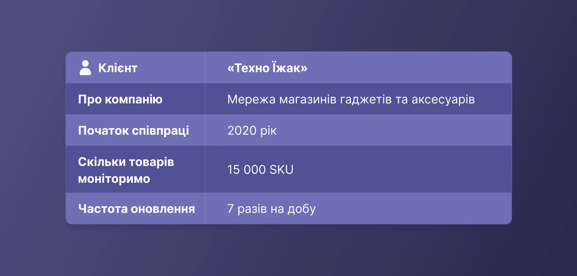 Кейс: автоматизація переоцінки товарів для інтернет-магазину «Техно Їжак»