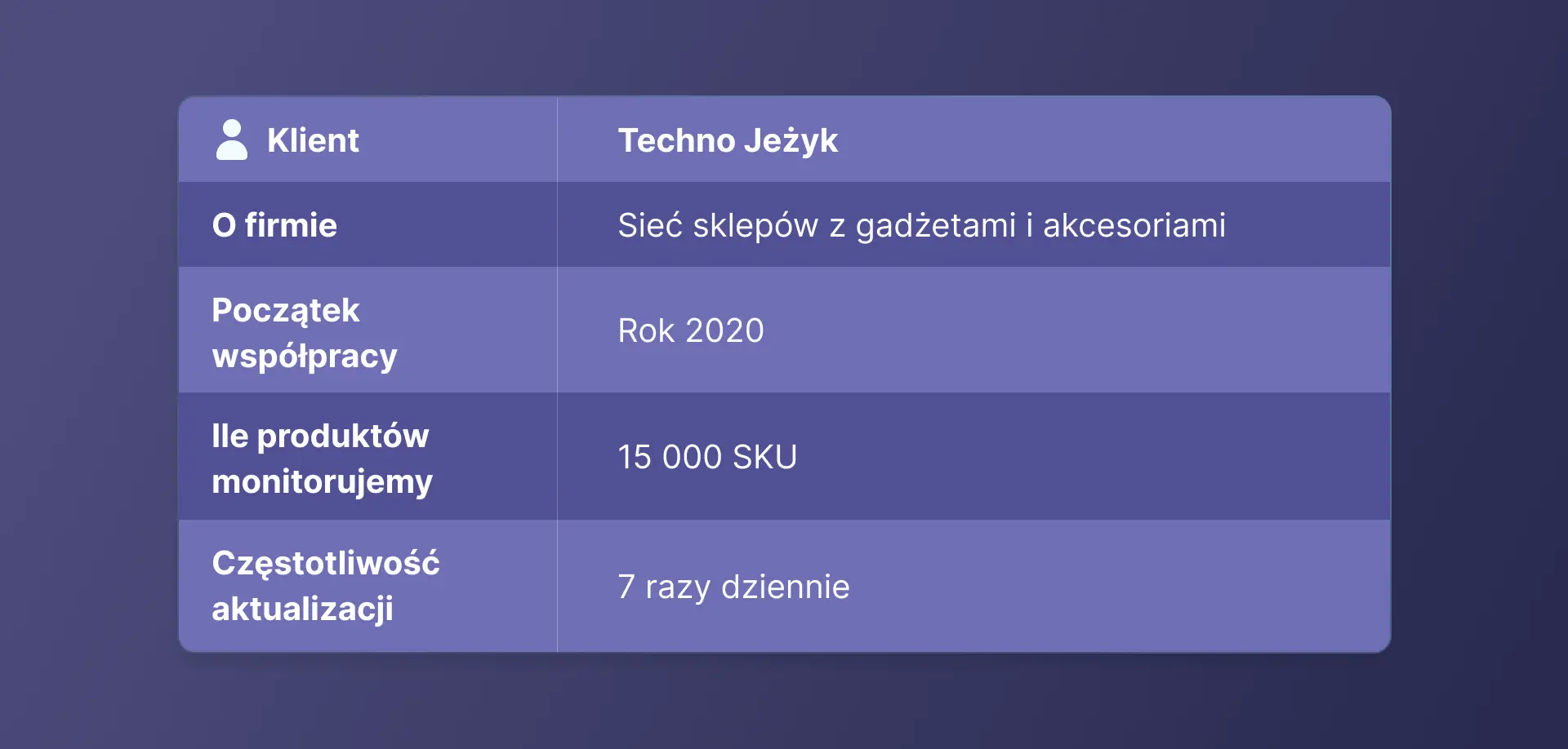 Studium przypadku: Techno Jeżyk - automatyzacja przeszacowywania produktów