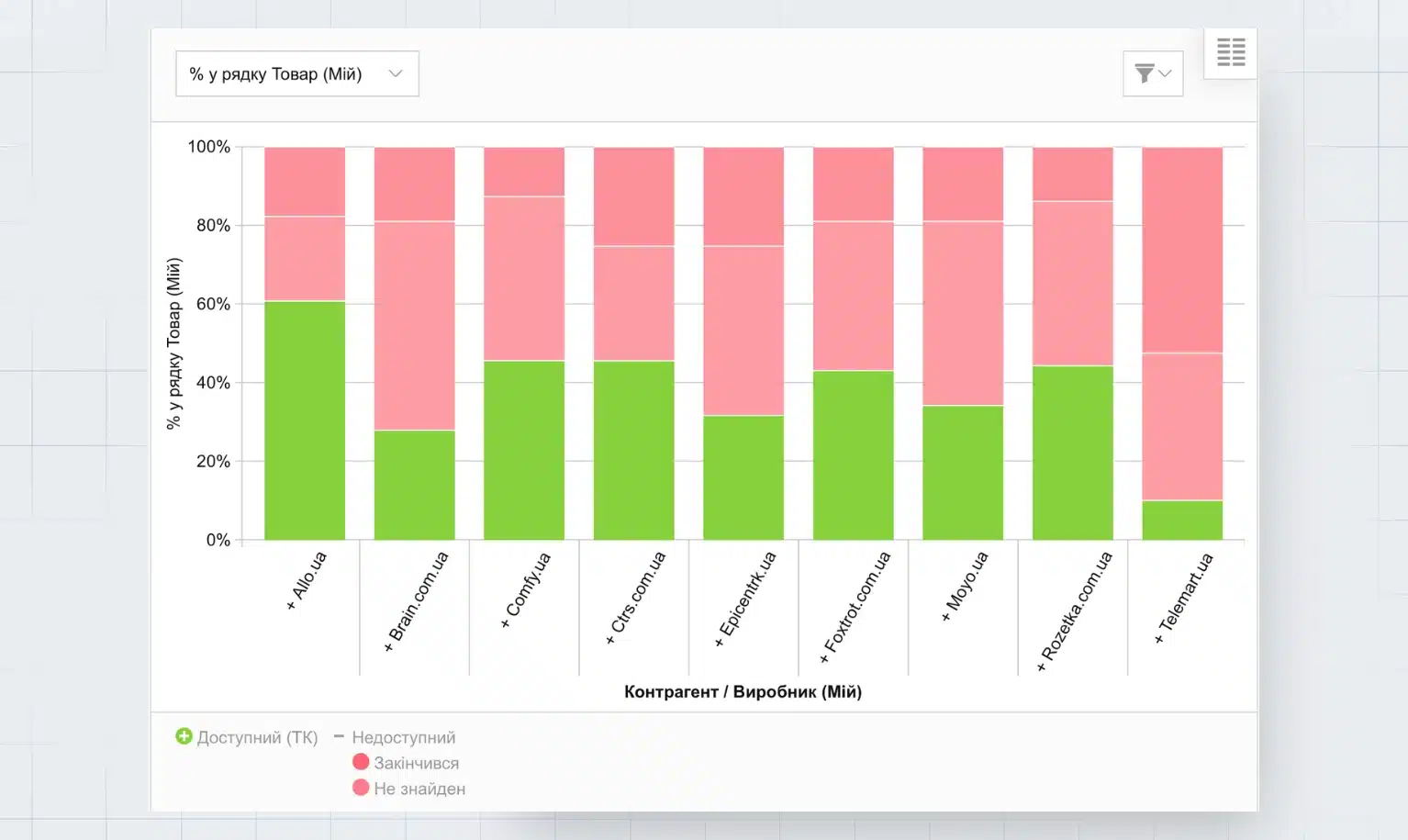 Гістограма аналізу асортименту партнерів - візуалізація відсоткового співвідношення доступних та недоступних товарів брендів-конкурентів