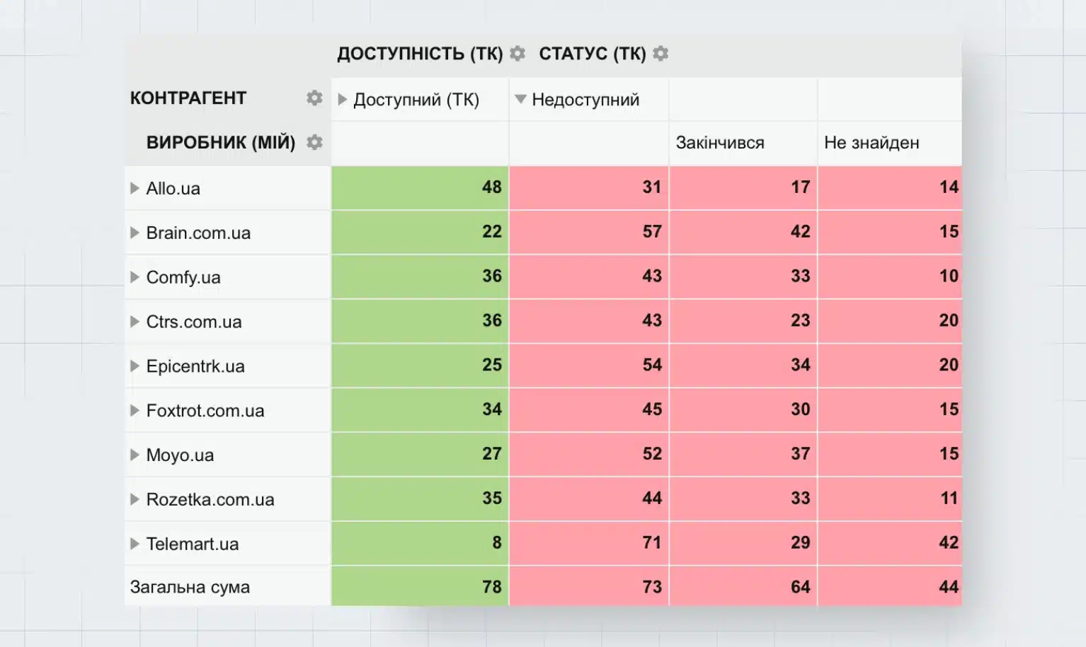 Кількісний аналіз асортименту партнерів - таблиця з абсолютними показниками товарів за статусами у розрізі брендів-конкурентів