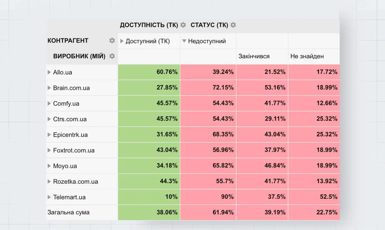 Таблиця аналізу асортименту партнерів з відсотковим розподілом статусів товарів конкурентів (доступні, недоступні, закінчилися, не знайдені)