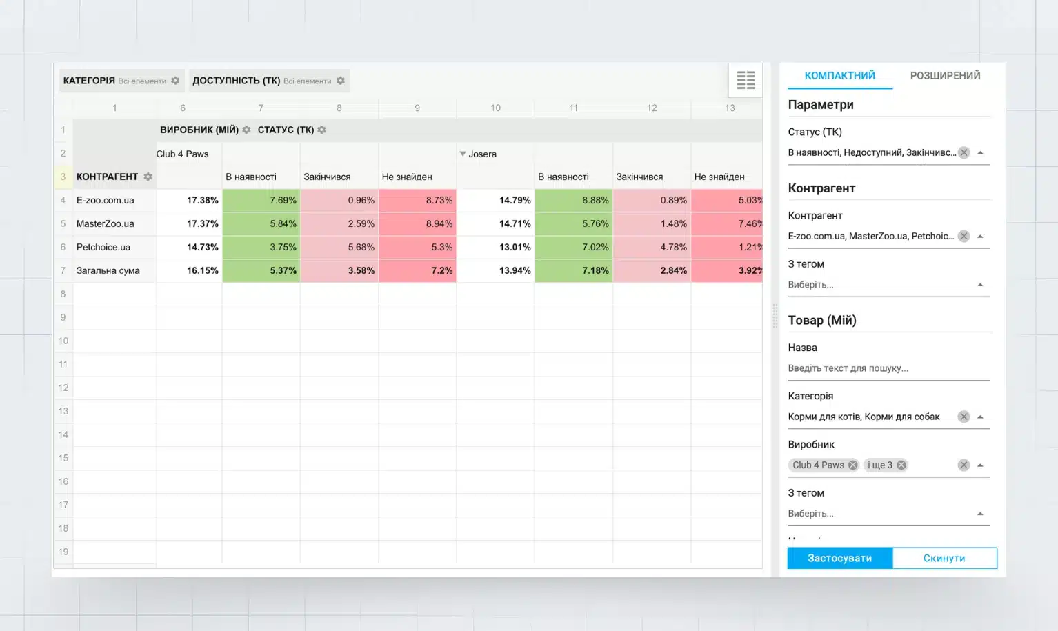 Аналіз асортименту партнерів - таблиця порівняння статусів товарів з відсотковими показниками доступності в інтернет-магазинах з розбивкою за брендами