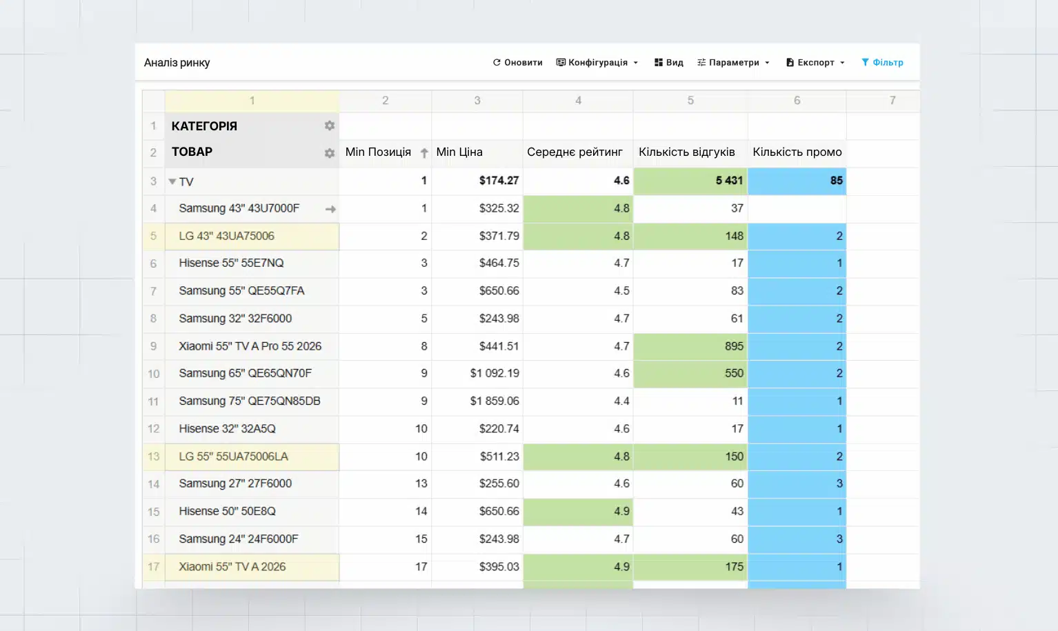 Аналіз ходових товарів категорії TV за мінімальною позицією, ціною, рейтингом та кількістю промо — як визначити стратегію конкурентів і виявити найпопулярніші моделі 