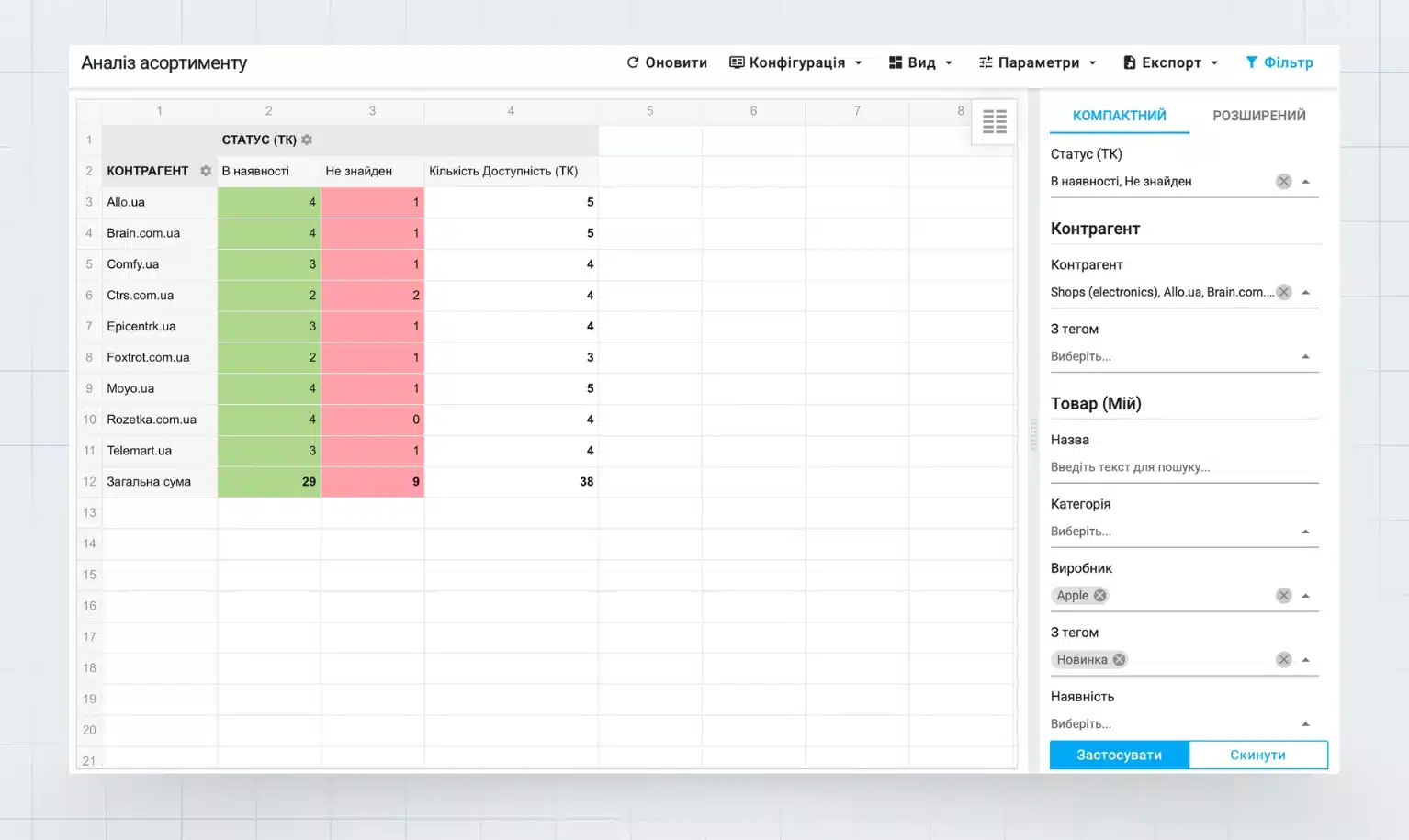 Таблиця наявності новинок бренду у партнерів - аналіз асортименту з кількісними показниками доступності товарів