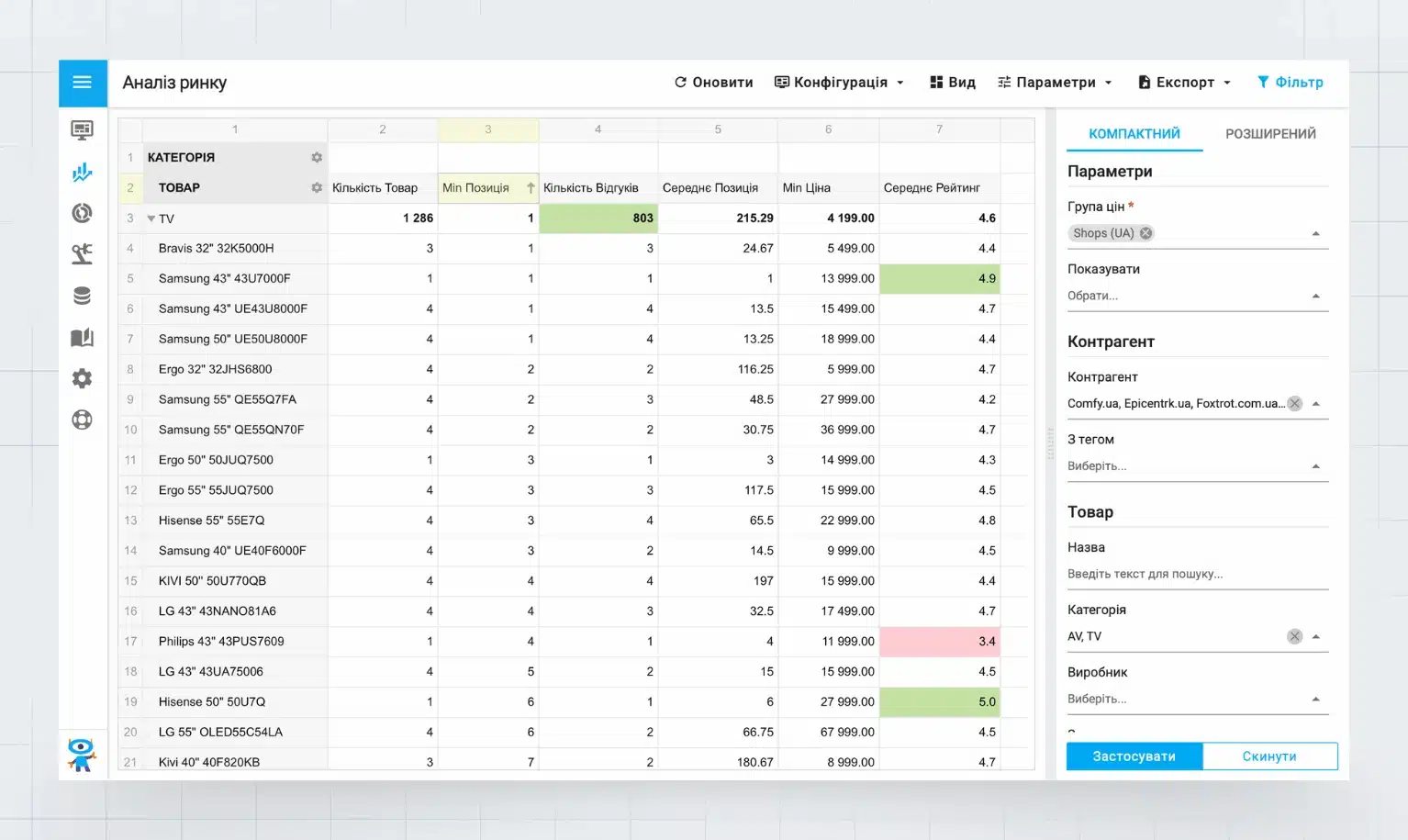 Таблиця аналізу ринку з позиціями товарів категорії — як визначити стратегію конкурентів за мінімальною позицією, кількістю відгуків та середнім рейтингом по магазинах 