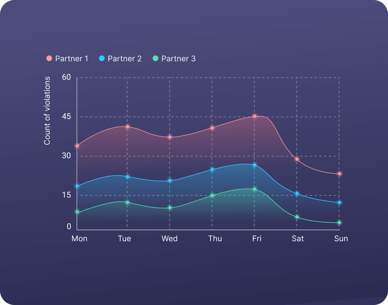 Графік аналітики