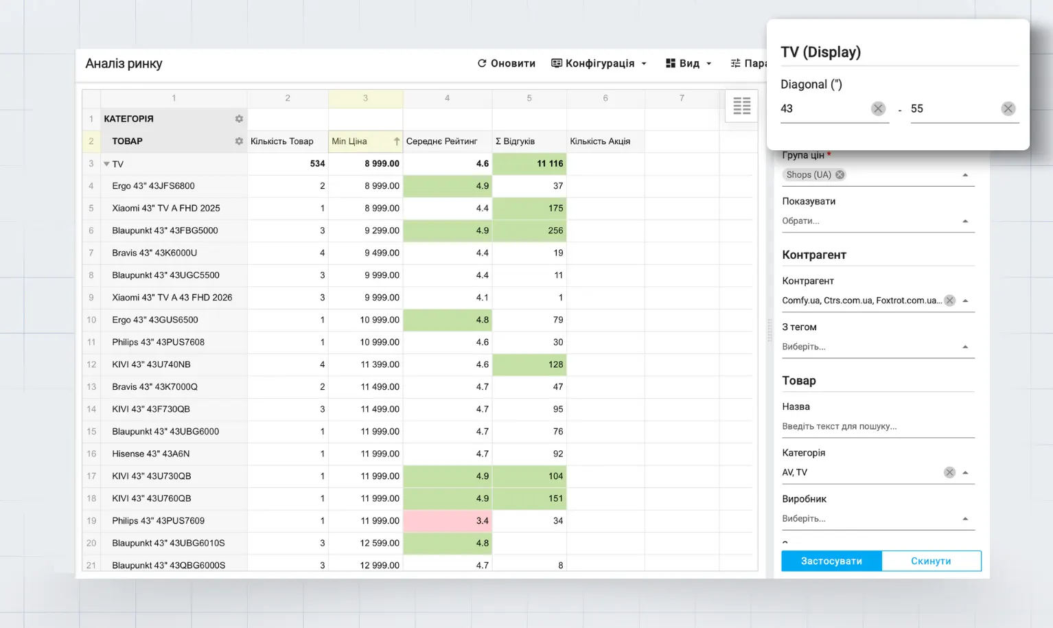 Топ видачі на сторінці категорії у конкретному сегменті - детальний аналіз: мінімальна ціна, середній рейтинг, кількість відгуків