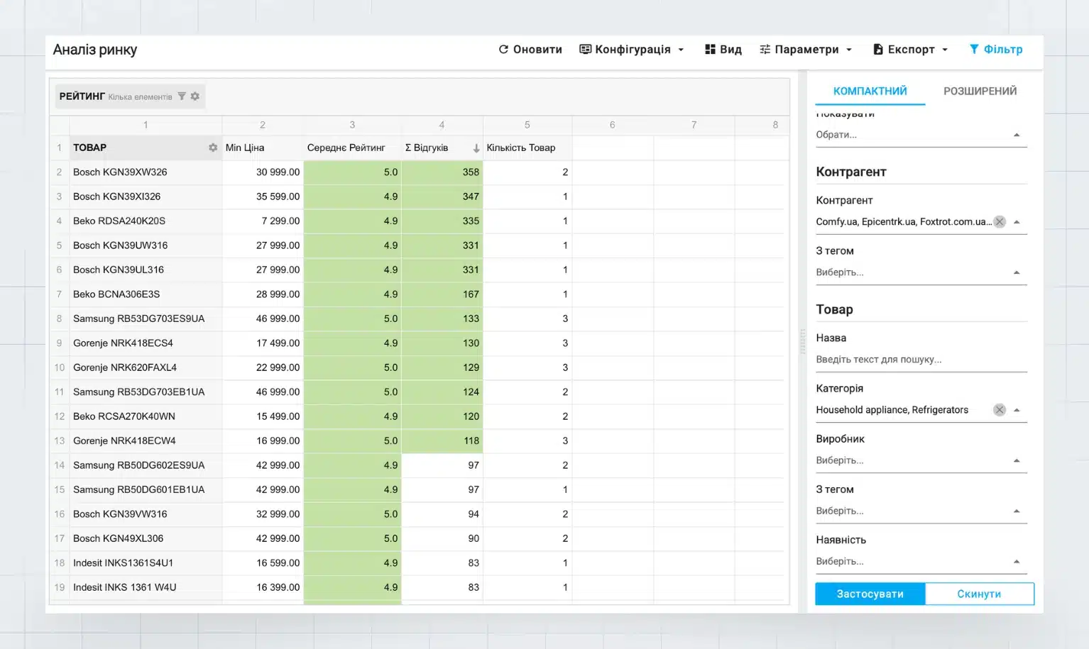 Рейтинг топових товарів категорії за середнім рейтингом та кількістю відгуків — інструмент аналізу ринку для визначення стратегії конкурентів