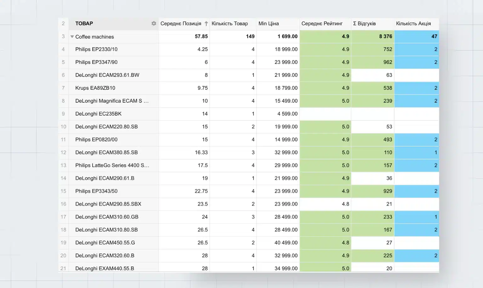 Топ видачі на сторінці категорії у ключового партнера - аналіз цифрової полиці