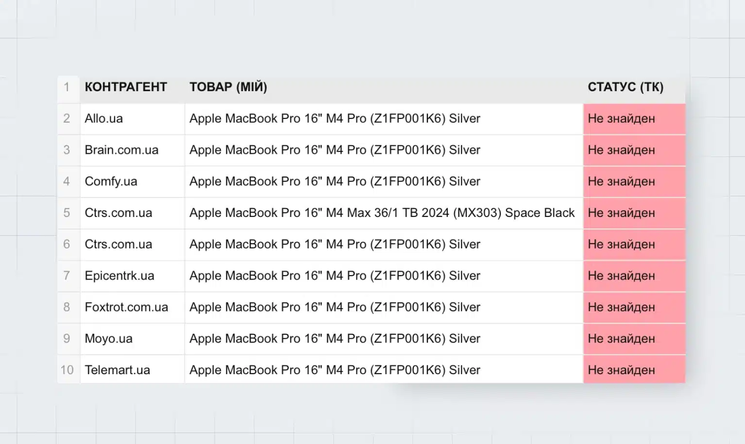 Список товарів не знайдених у партнерів - результати аналізу асортименту у інтернет-магазинах