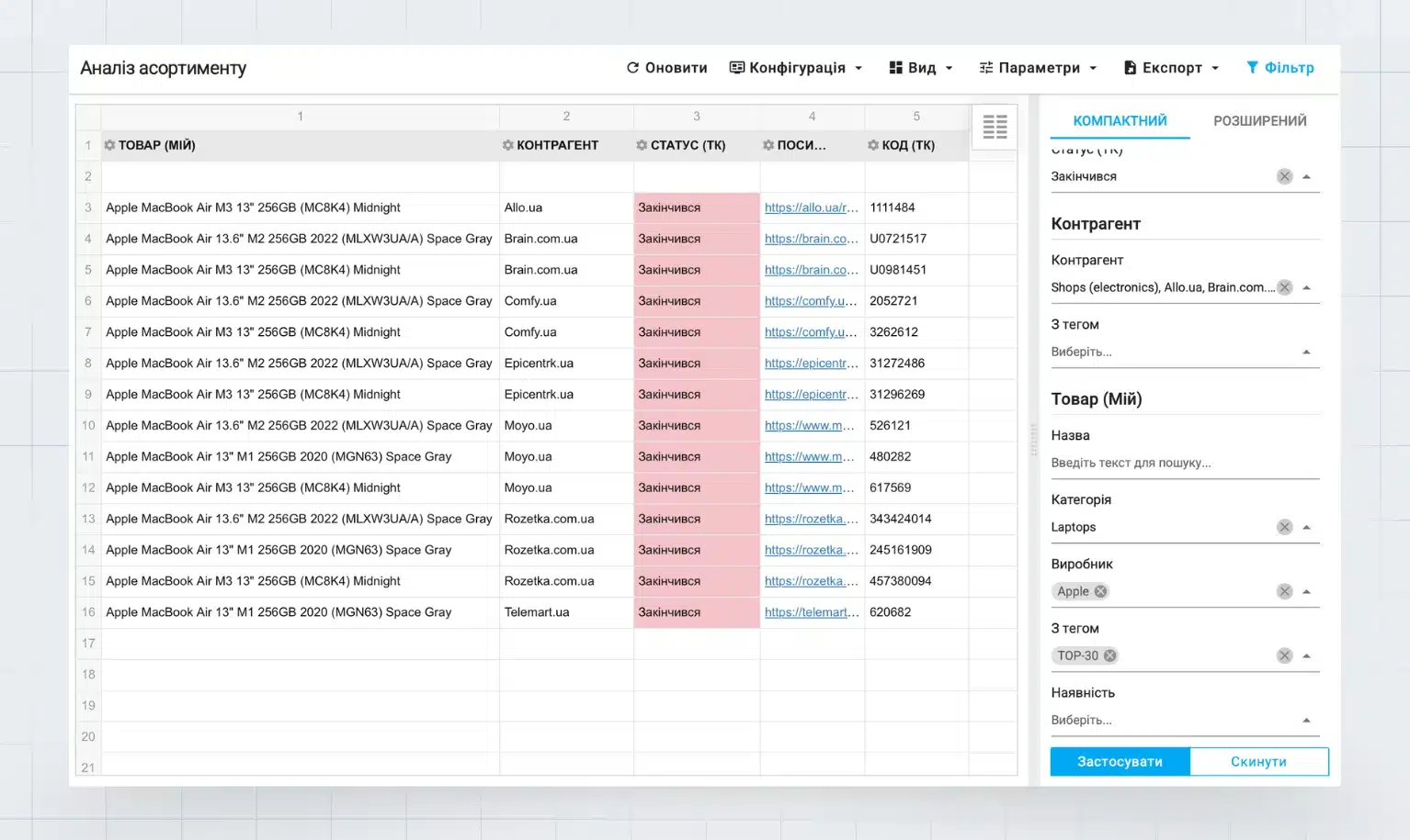 Результати аналізу асортименту партнерів - відсутність топових моделей бренду у онлайн-магазинів партнерів