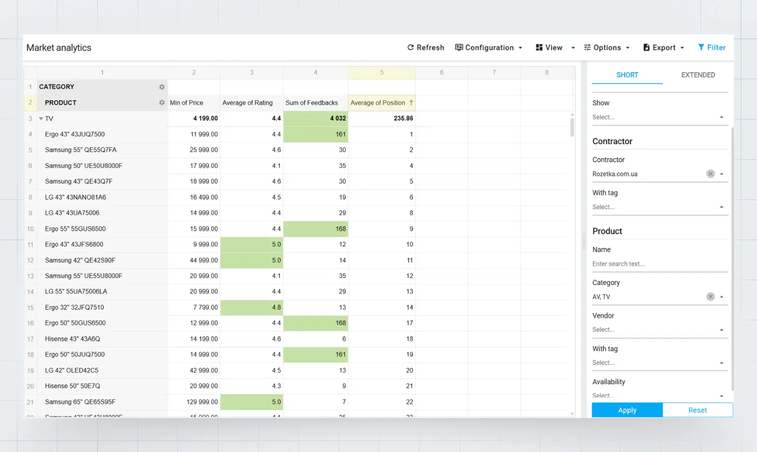 Position in search results, from lowest to highest