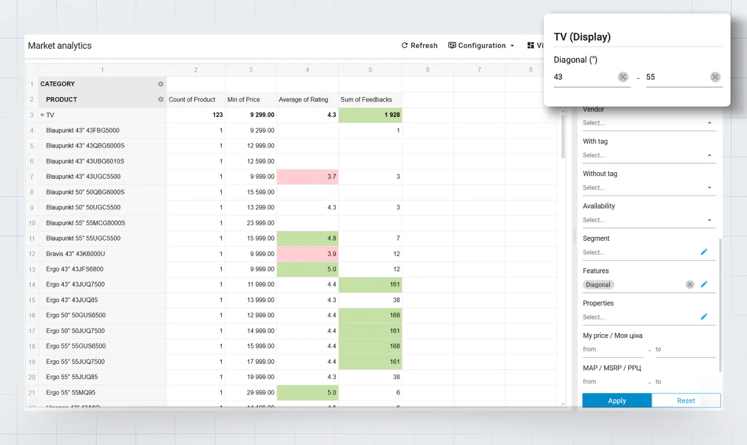 Min Price and Average Rating columns for identical models across different partners