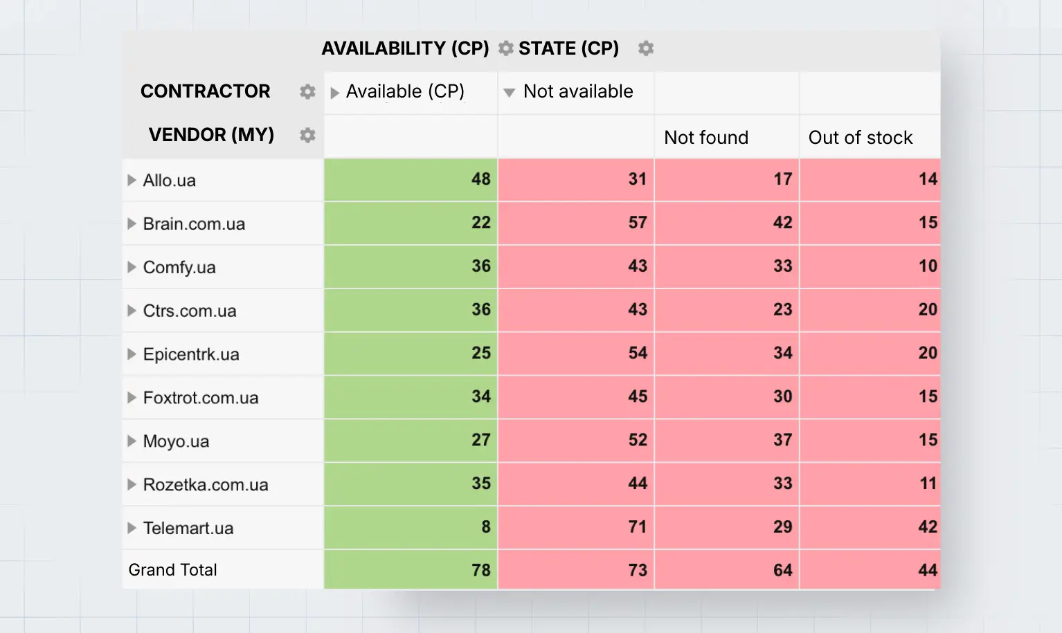 Assortment Analysis for Brands: availability report by Pricer24 - numbers