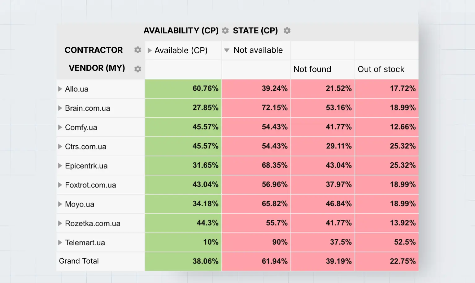 Assortment Analysis for Brands: availability report by Pricer24 - percentage