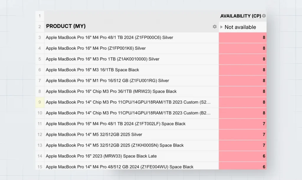 Assortment Analysis for Brands: availability report by Pricer24 - products detalization