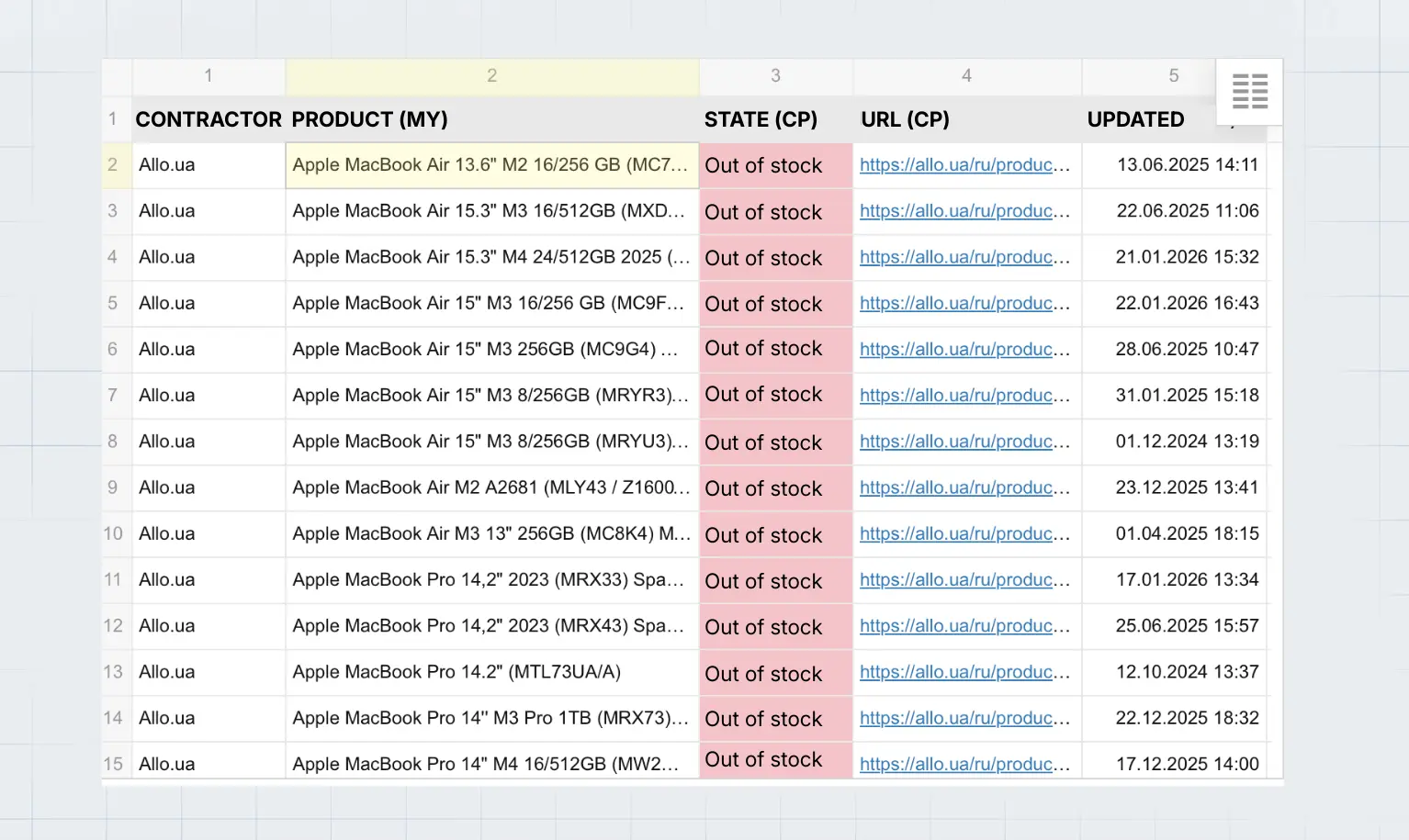 Out of Stock products for assortment analysis
