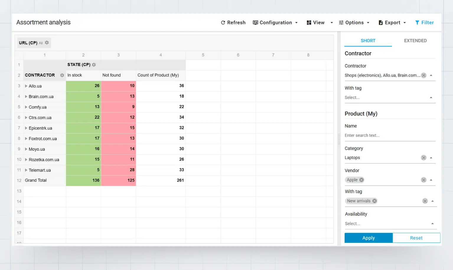 How many new products have already been added and how many are still missing