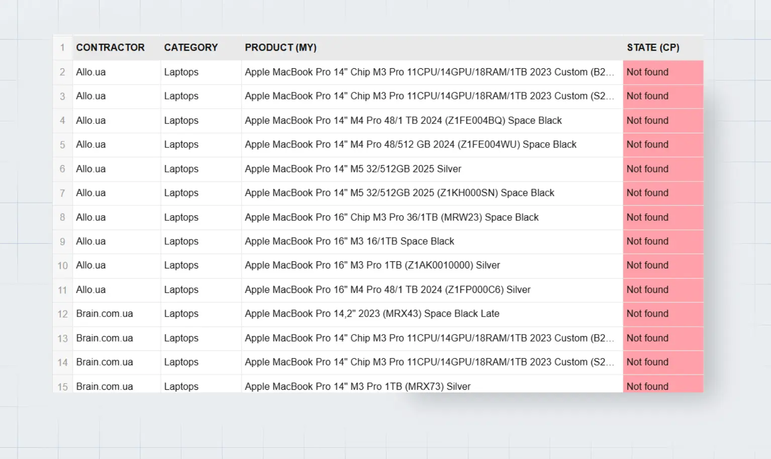 a full list of SKUs not yet added by partners